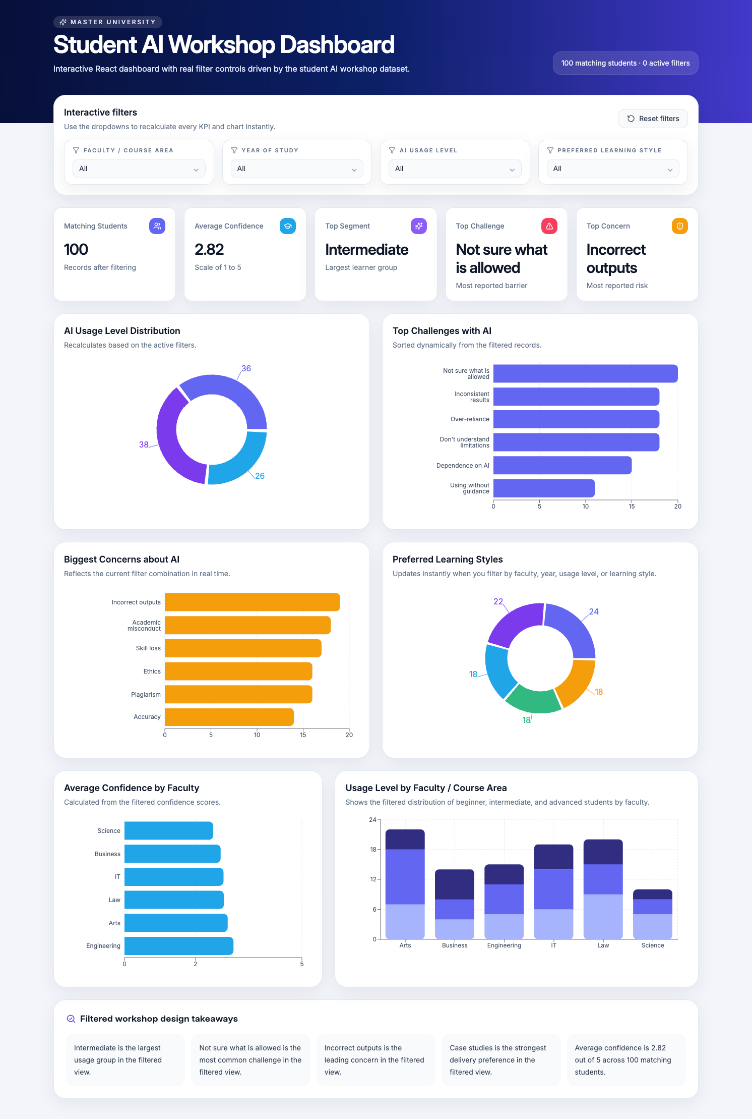 Live reporting dashboard built by Amina AI